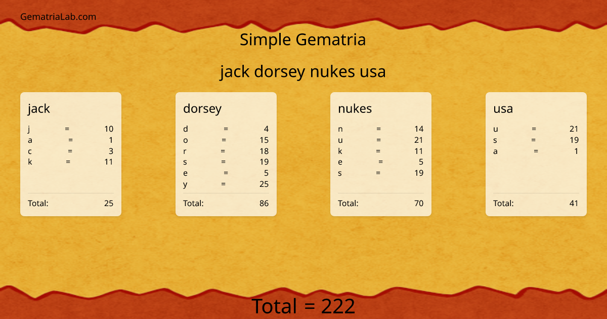 jack dorsey nukes usa in simple Gematria